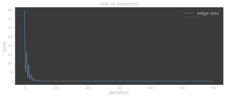 Convergence results from custom loss function optimization